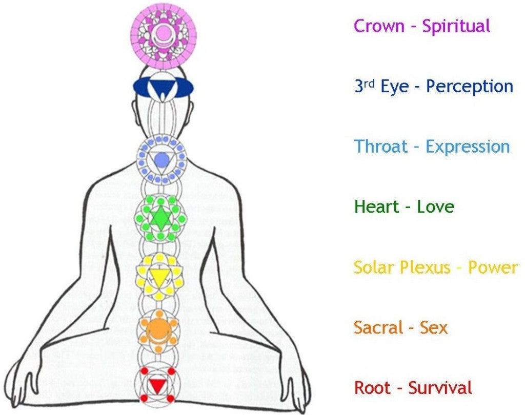 Chakra Synergy Number 6